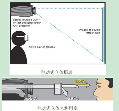 主動立體 主動立體